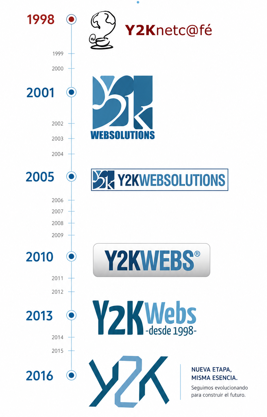 Infografía de evolución de la marca Y2K Webs desde 1998